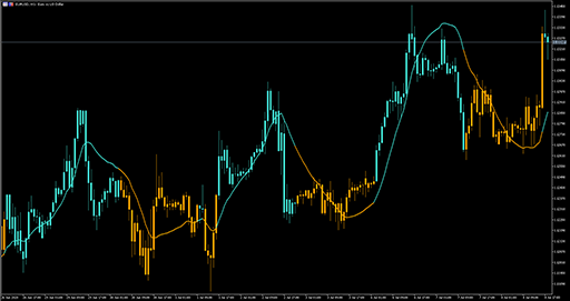 Kalman filter (candles)(mtf)の表示画像